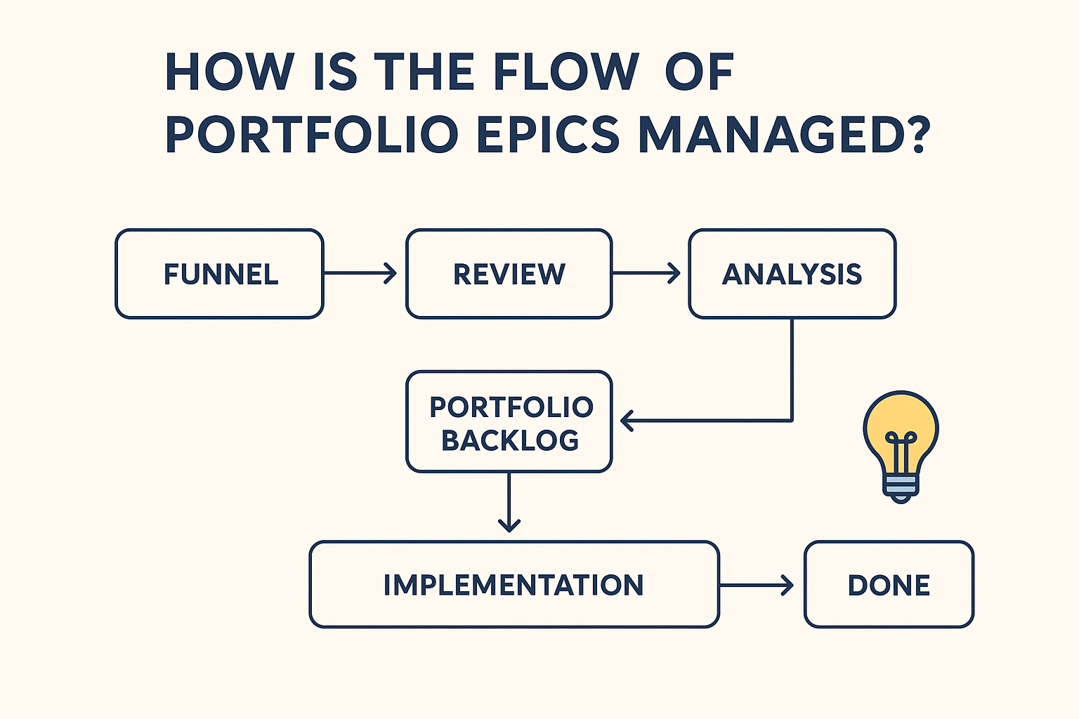 How Is the Flow of Portfolio Epics Managed (Complete Guide)