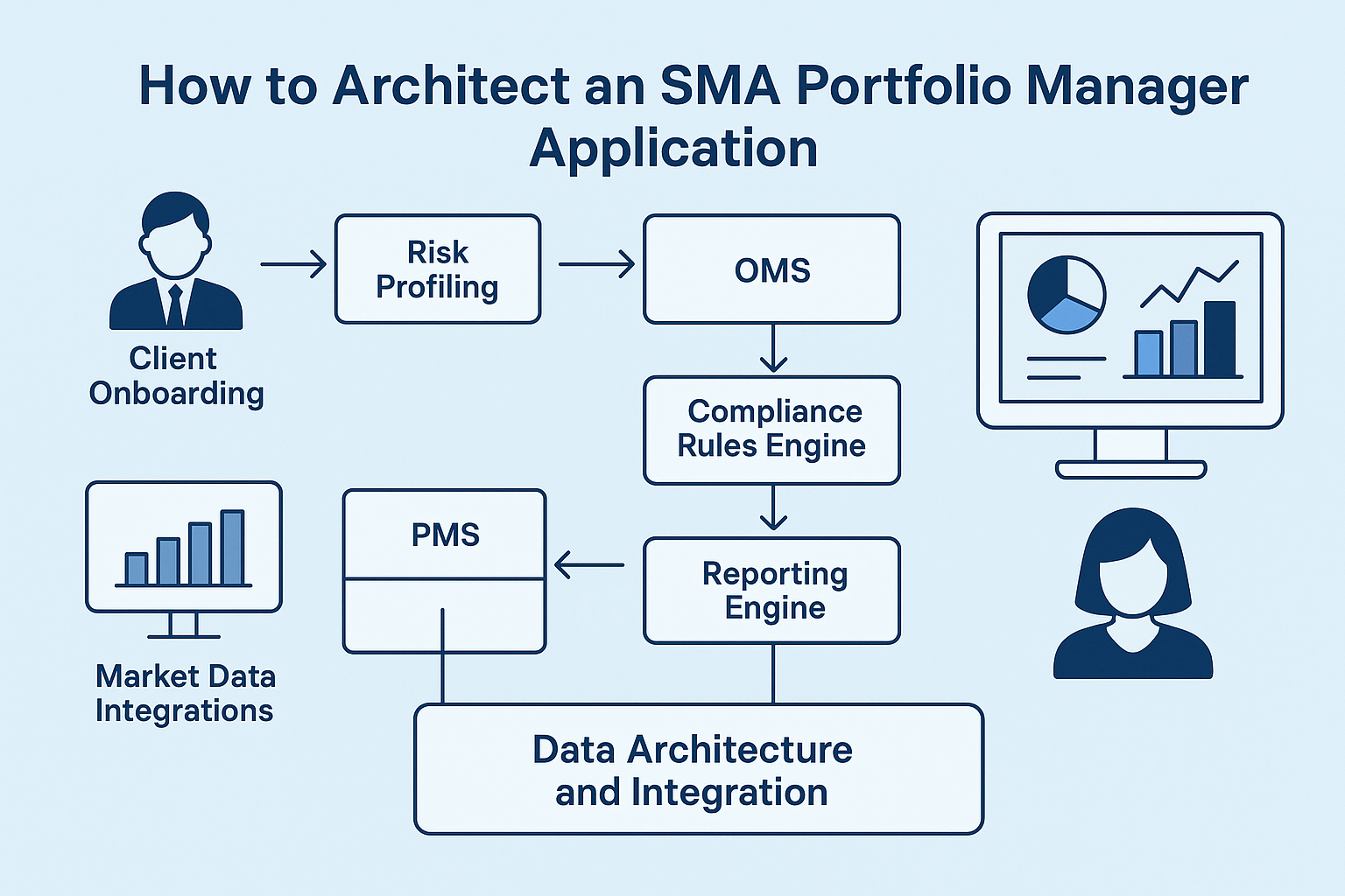 How to Architect an SMA Portfolio Manager Application: A Complete Guide